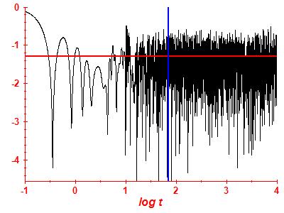 Survival probability log